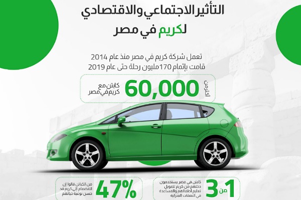 كريم مصر تعلن نتائج تقرير التأثير الاقتصادي والاجتماعي بالتعاون مع اكسفورد ايكونوميكس